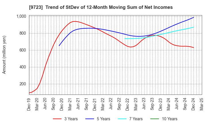 9723 THE KYOTO HOTEL,LTD.: Trend of StDev of 12-Month Moving Sum of Net Incomes