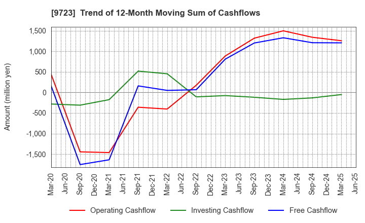 9723 THE KYOTO HOTEL,LTD.: Trend of 12-Month Moving Sum of Cashflows