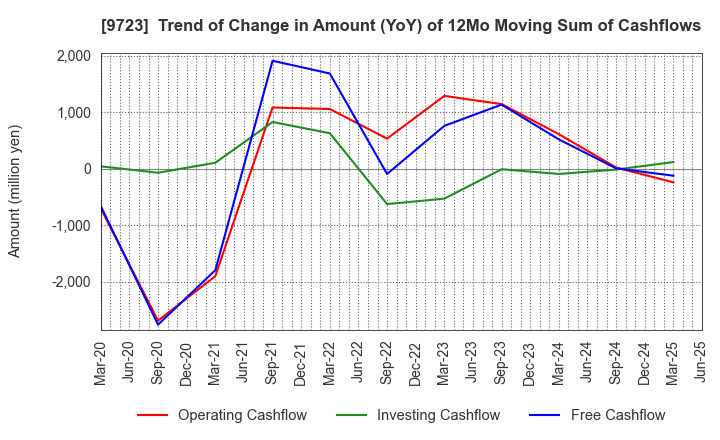 9723 THE KYOTO HOTEL,LTD.: Trend of Change in Amount (YoY) of 12Mo Moving Sum of Cashflows