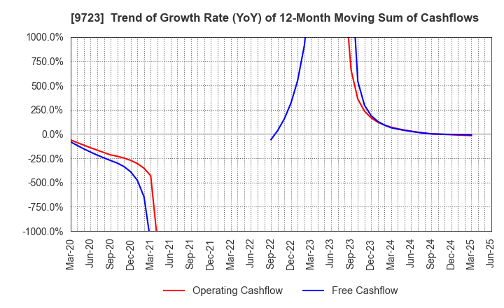 9723 THE KYOTO HOTEL,LTD.: Trend of Growth Rate (YoY) of 12-Month Moving Sum of Cashflows