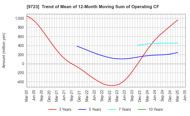 9723 THE KYOTO HOTEL,LTD.: Trend of Mean of 12-Month Moving Sum of Operating CF