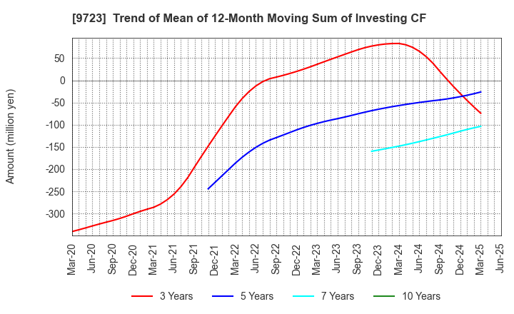 9723 THE KYOTO HOTEL,LTD.: Trend of Mean of 12-Month Moving Sum of Investing CF