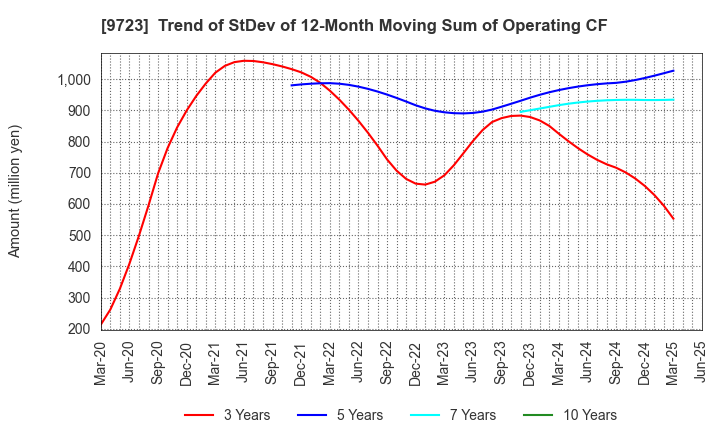 9723 THE KYOTO HOTEL,LTD.: Trend of StDev of 12-Month Moving Sum of Operating CF