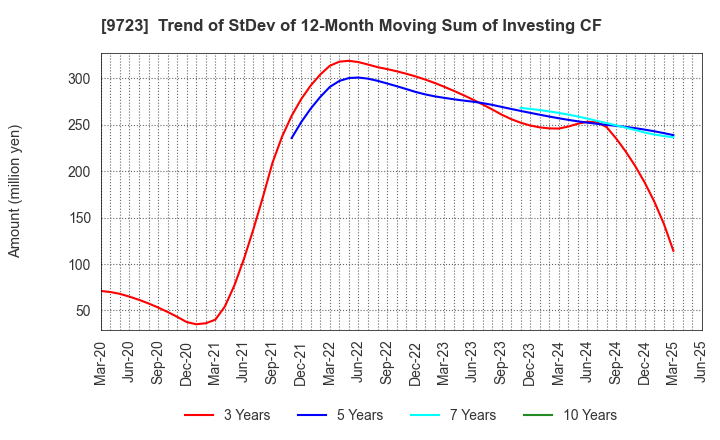 9723 THE KYOTO HOTEL,LTD.: Trend of StDev of 12-Month Moving Sum of Investing CF