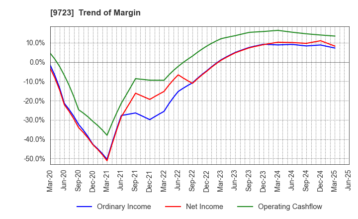 9723 THE KYOTO HOTEL,LTD.: Trend of Margin