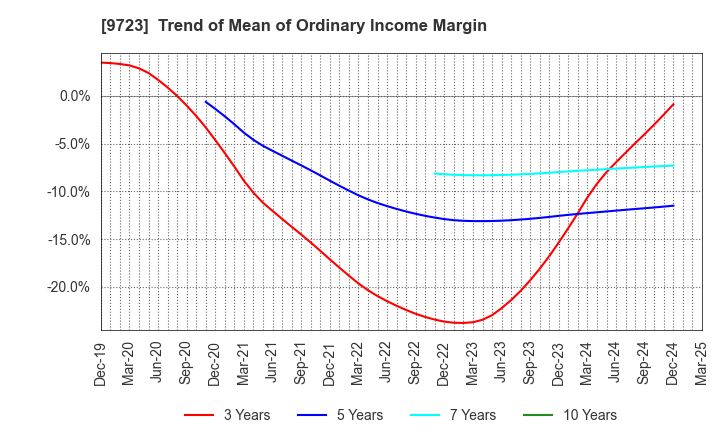 9723 THE KYOTO HOTEL,LTD.: Trend of Mean of Ordinary Income Margin