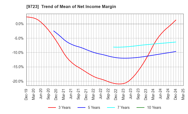 9723 THE KYOTO HOTEL,LTD.: Trend of Mean of Net Income Margin