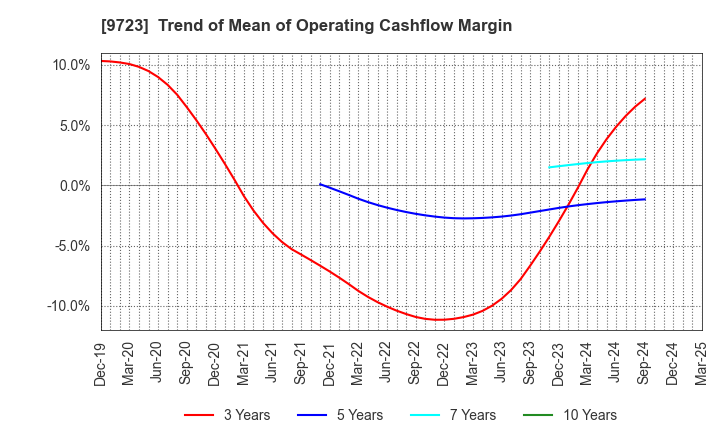 9723 THE KYOTO HOTEL,LTD.: Trend of Mean of Operating Cashflow Margin