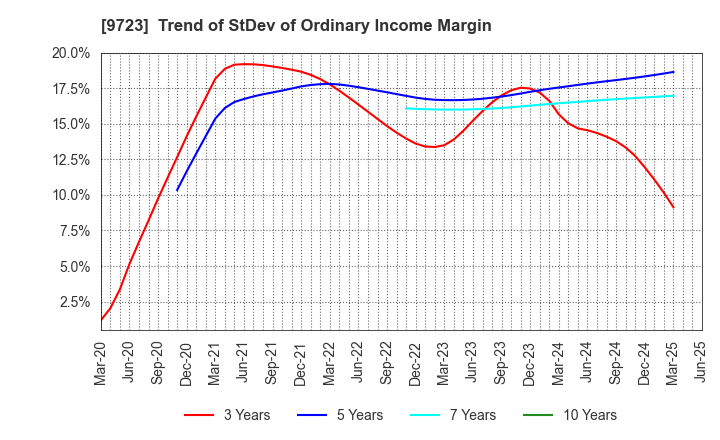 9723 THE KYOTO HOTEL,LTD.: Trend of StDev of Ordinary Income Margin