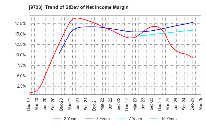 9723 THE KYOTO HOTEL,LTD.: Trend of StDev of Net Income Margin
