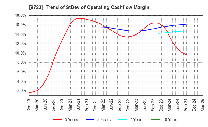 9723 THE KYOTO HOTEL,LTD.: Trend of StDev of Operating Cashflow Margin