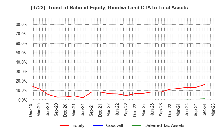 9723 THE KYOTO HOTEL,LTD.: Trend of Ratio of Equity, Goodwill and DTA to Total Assets