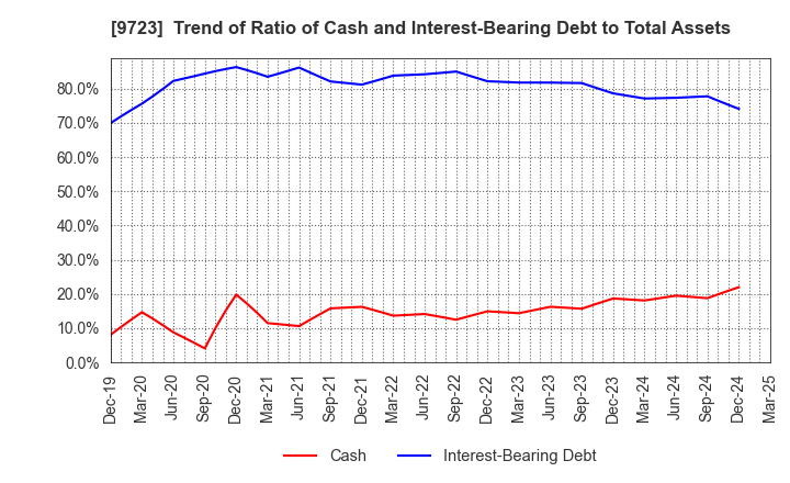 9723 THE KYOTO HOTEL,LTD.: Trend of Ratio of Cash and Interest-Bearing Debt to Total Assets