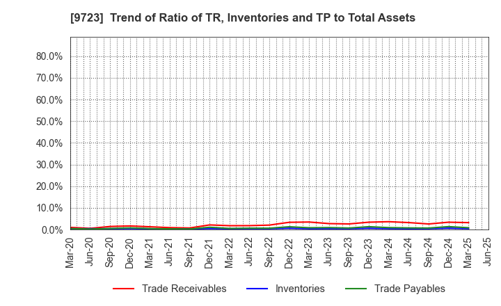 9723 THE KYOTO HOTEL,LTD.: Trend of Ratio of TR, Inventories and TP to Total Assets