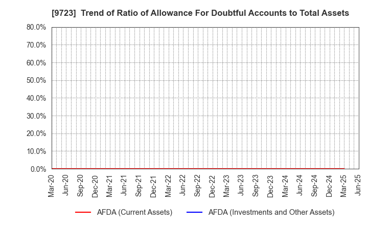9723 THE KYOTO HOTEL,LTD.: Trend of Ratio of Allowance For Doubtful Accounts to Total Assets
