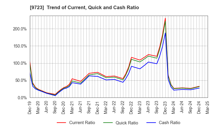 9723 THE KYOTO HOTEL,LTD.: Trend of Current, Quick and Cash Ratio