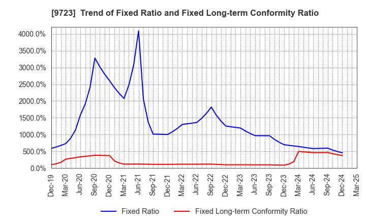 9723 THE KYOTO HOTEL,LTD.: Trend of Fixed Ratio and Fixed Long-term Conformity Ratio