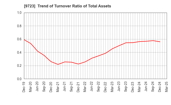 9723 THE KYOTO HOTEL,LTD.: Trend of Turnover Ratio of Total Assets