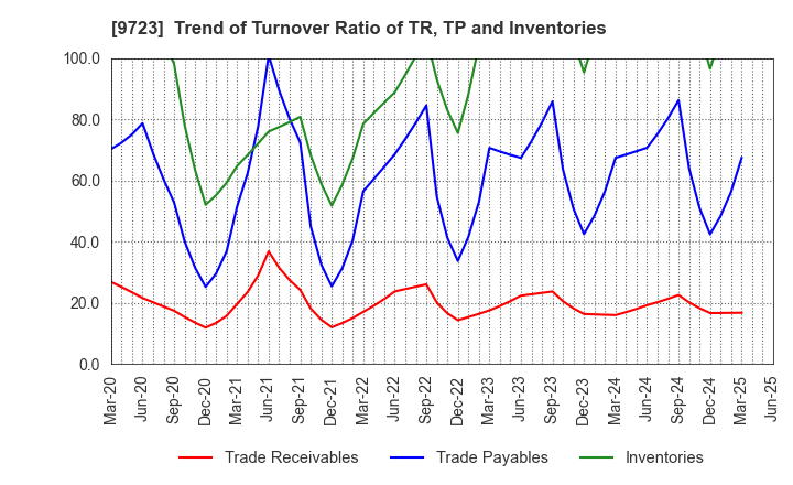 9723 THE KYOTO HOTEL,LTD.: Trend of Turnover Ratio of TR, TP and Inventories
