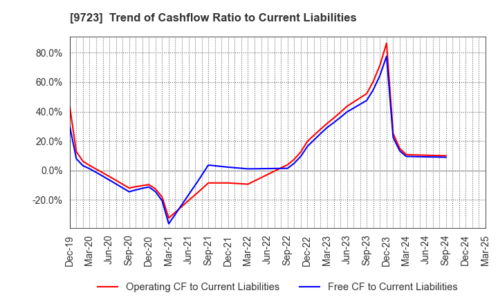9723 THE KYOTO HOTEL,LTD.: Trend of Cashflow Ratio to Current Liabilities