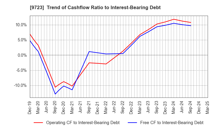 9723 THE KYOTO HOTEL,LTD.: Trend of Cashflow Ratio to Interest-Bearing Debt