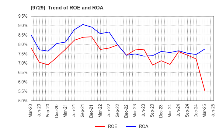 9729 TOKAI Corp.: Trend of ROE and ROA