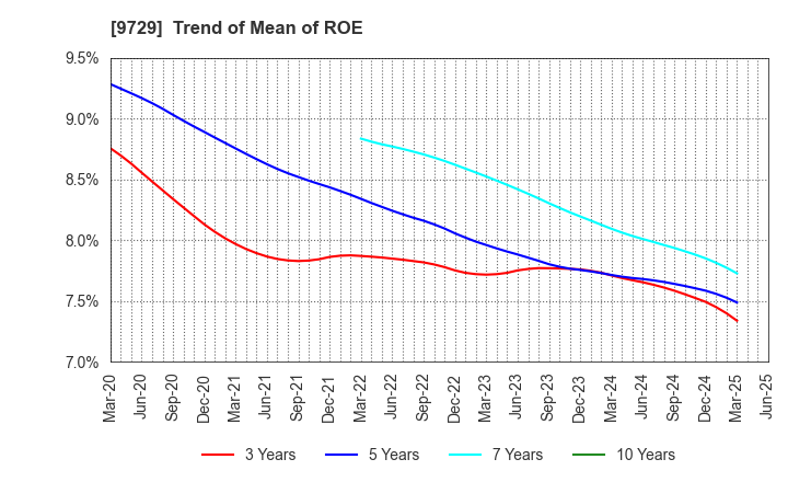 9729 TOKAI Corp.: Trend of Mean of ROE