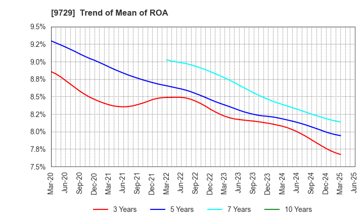 9729 TOKAI Corp.: Trend of Mean of ROA