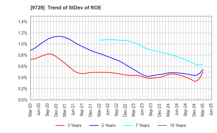 9729 TOKAI Corp.: Trend of StDev of ROE