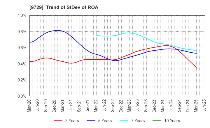 9729 TOKAI Corp.: Trend of StDev of ROA
