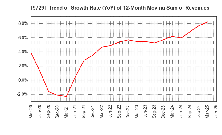 9729 TOKAI Corp.: Trend of Growth Rate (YoY) of 12-Month Moving Sum of Revenues