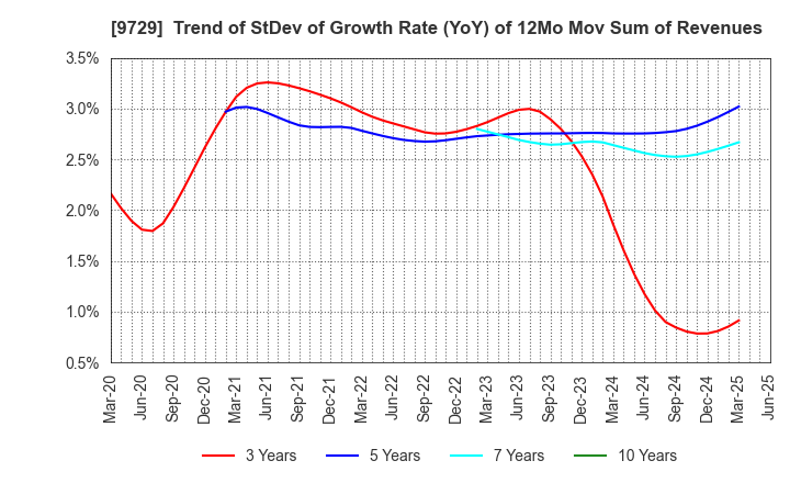 9729 TOKAI Corp.: Trend of StDev of Growth Rate (YoY) of 12Mo Mov Sum of Revenues