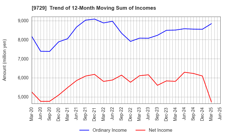 9729 TOKAI Corp.: Trend of 12-Month Moving Sum of Incomes