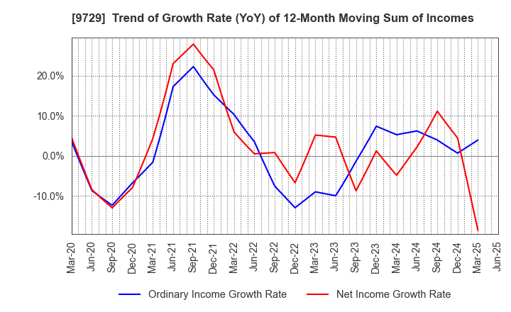 9729 TOKAI Corp.: Trend of Growth Rate (YoY) of 12-Month Moving Sum of Incomes