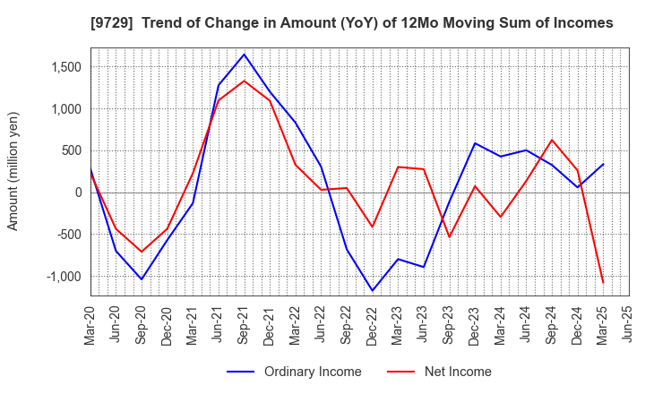 9729 TOKAI Corp.: Trend of Change in Amount (YoY) of 12Mo Moving Sum of Incomes