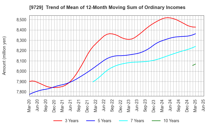 9729 TOKAI Corp.: Trend of Mean of 12-Month Moving Sum of Ordinary Incomes