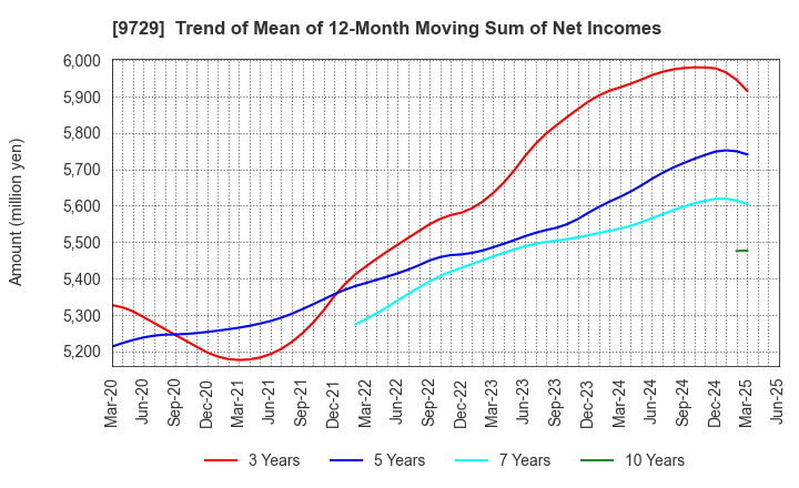9729 TOKAI Corp.: Trend of Mean of 12-Month Moving Sum of Net Incomes