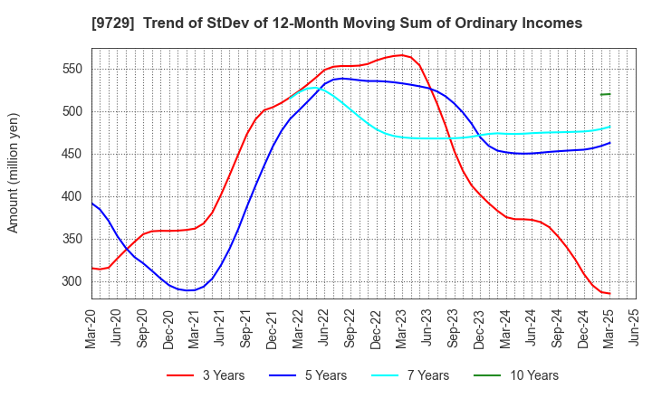 9729 TOKAI Corp.: Trend of StDev of 12-Month Moving Sum of Ordinary Incomes