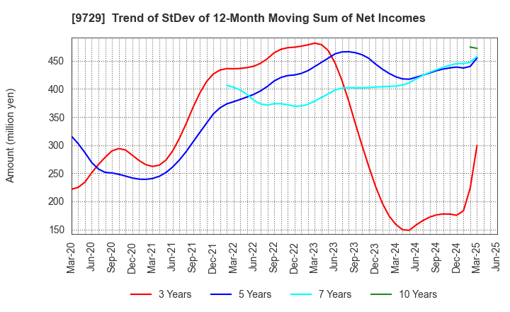 9729 TOKAI Corp.: Trend of StDev of 12-Month Moving Sum of Net Incomes