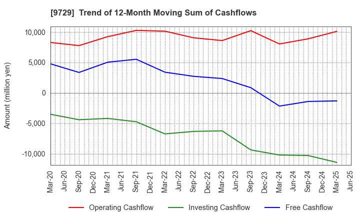 9729 TOKAI Corp.: Trend of 12-Month Moving Sum of Cashflows