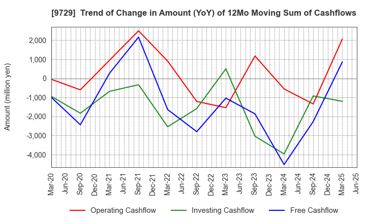 9729 TOKAI Corp.: Trend of Change in Amount (YoY) of 12Mo Moving Sum of Cashflows