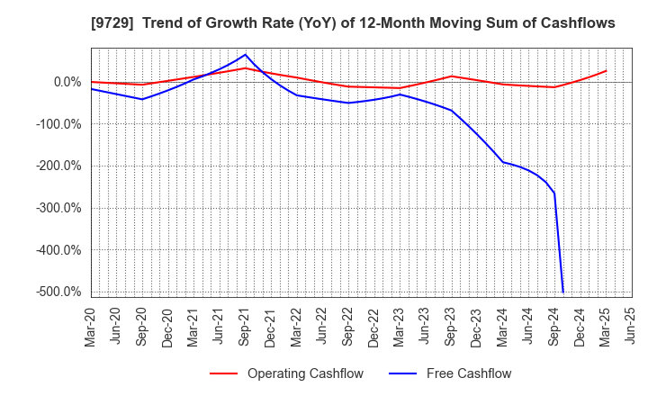 9729 TOKAI Corp.: Trend of Growth Rate (YoY) of 12-Month Moving Sum of Cashflows