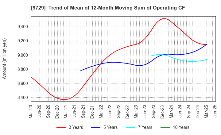 9729 TOKAI Corp.: Trend of Mean of 12-Month Moving Sum of Operating CF