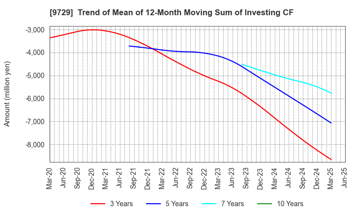 9729 TOKAI Corp.: Trend of Mean of 12-Month Moving Sum of Investing CF