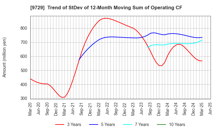 9729 TOKAI Corp.: Trend of StDev of 12-Month Moving Sum of Operating CF