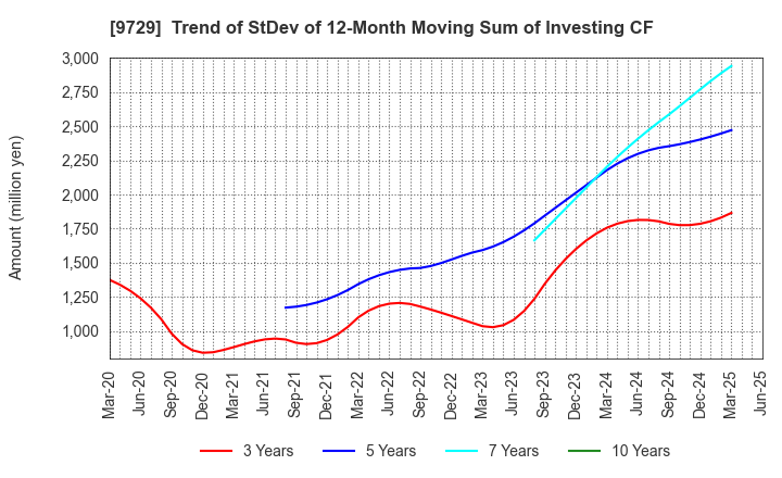 9729 TOKAI Corp.: Trend of StDev of 12-Month Moving Sum of Investing CF