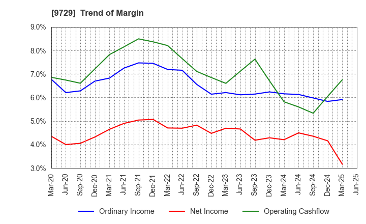 9729 TOKAI Corp.: Trend of Margin
