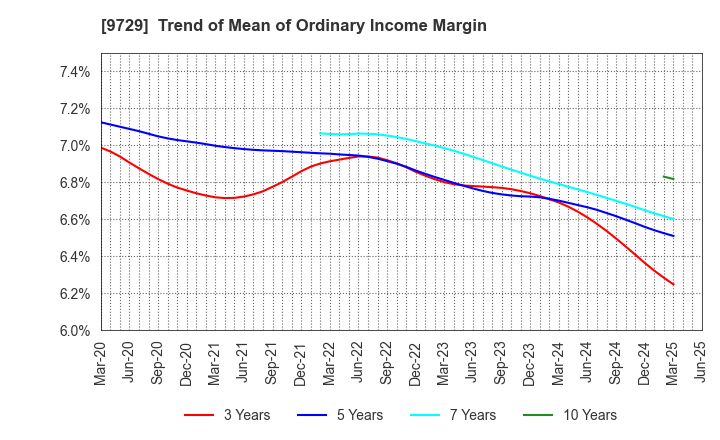 9729 TOKAI Corp.: Trend of Mean of Ordinary Income Margin