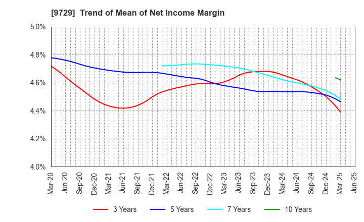 9729 TOKAI Corp.: Trend of Mean of Net Income Margin