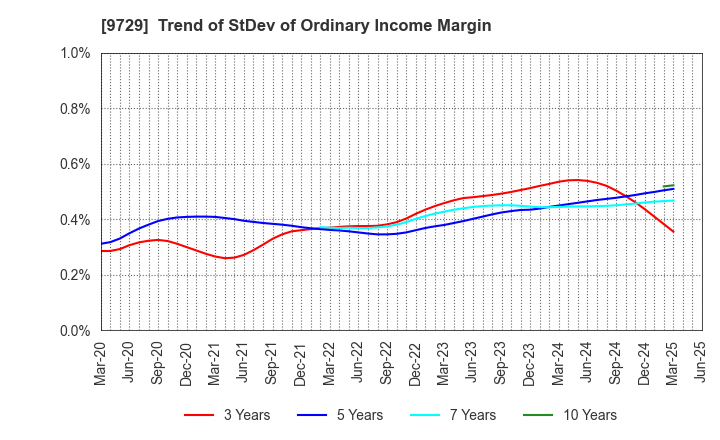 9729 TOKAI Corp.: Trend of StDev of Ordinary Income Margin